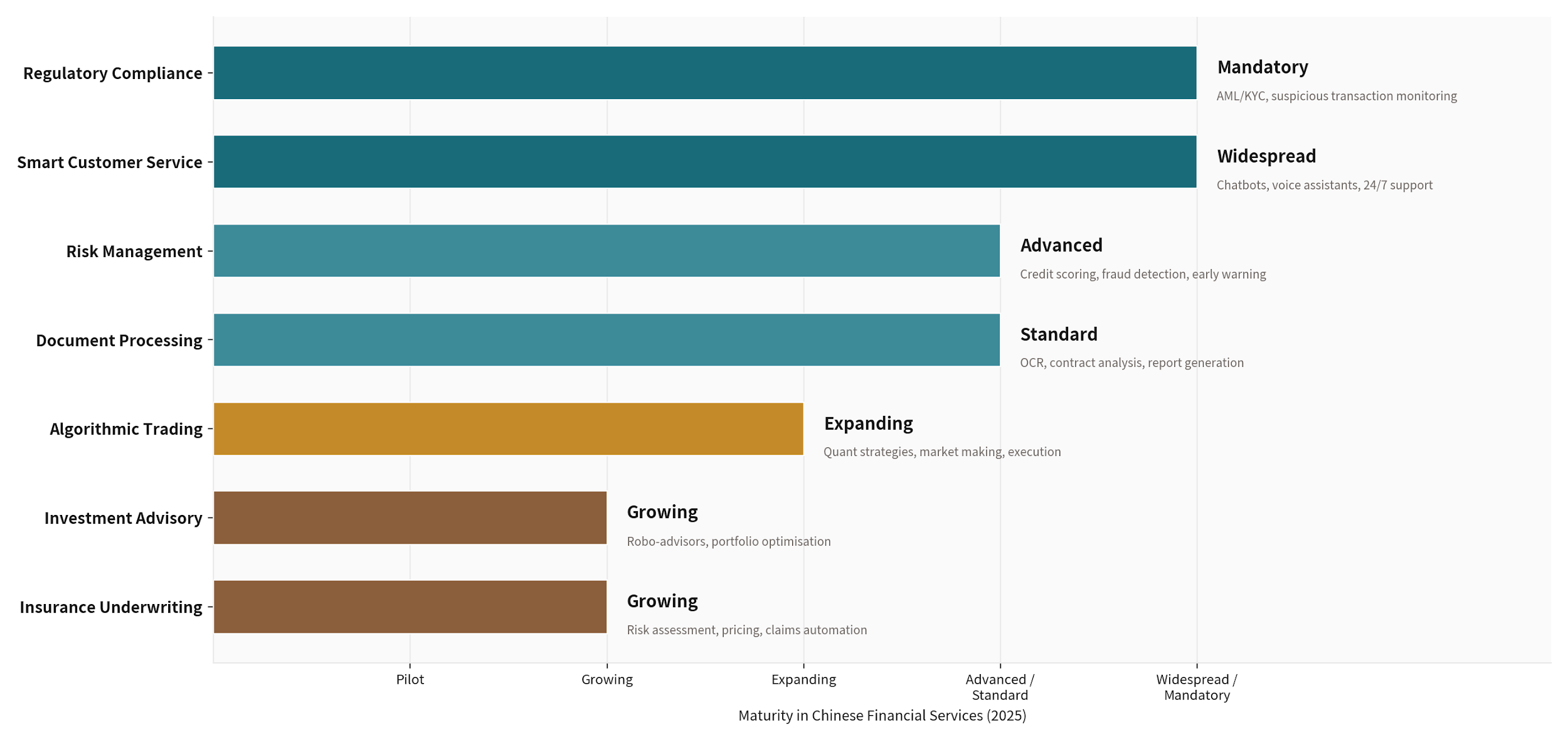 AI application maturity across Chinese financial services, 2025
