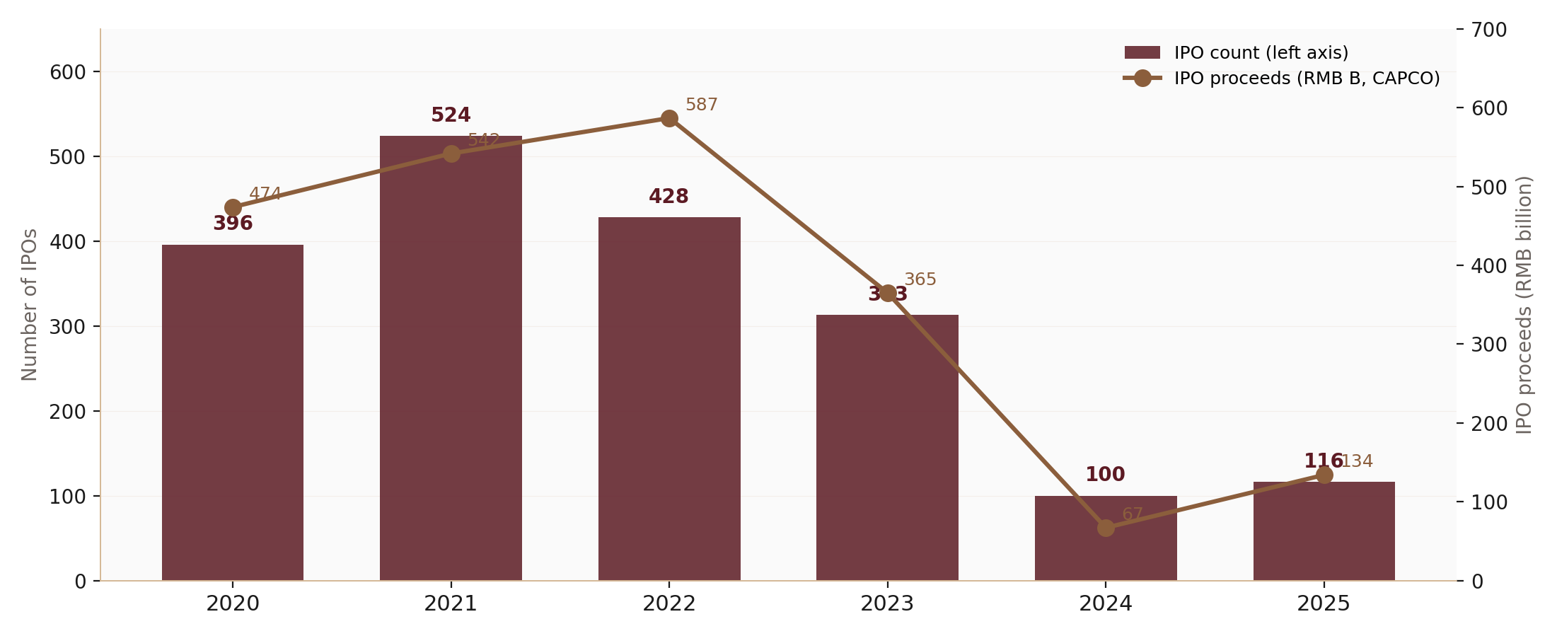 A-share IPO counts and proceeds raised, 2020 to 2025