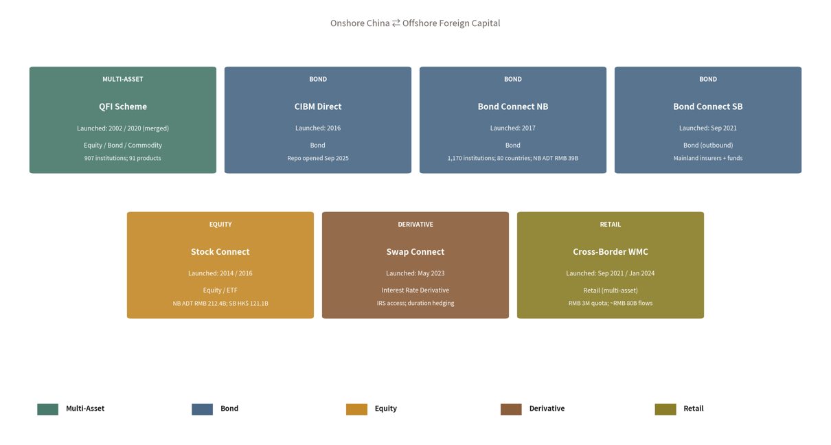 Seven-channel cross-border investment architecture, end-2025