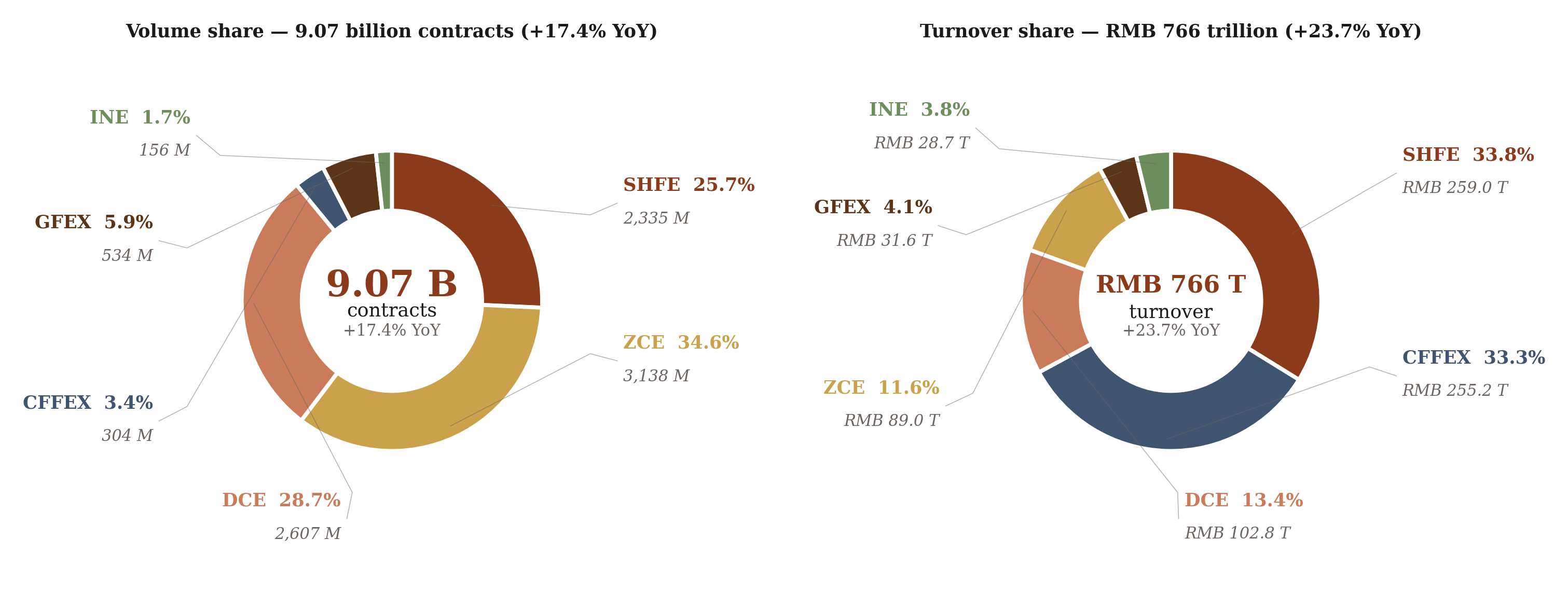 National futures market 2025: exchange composition by volume and turnover