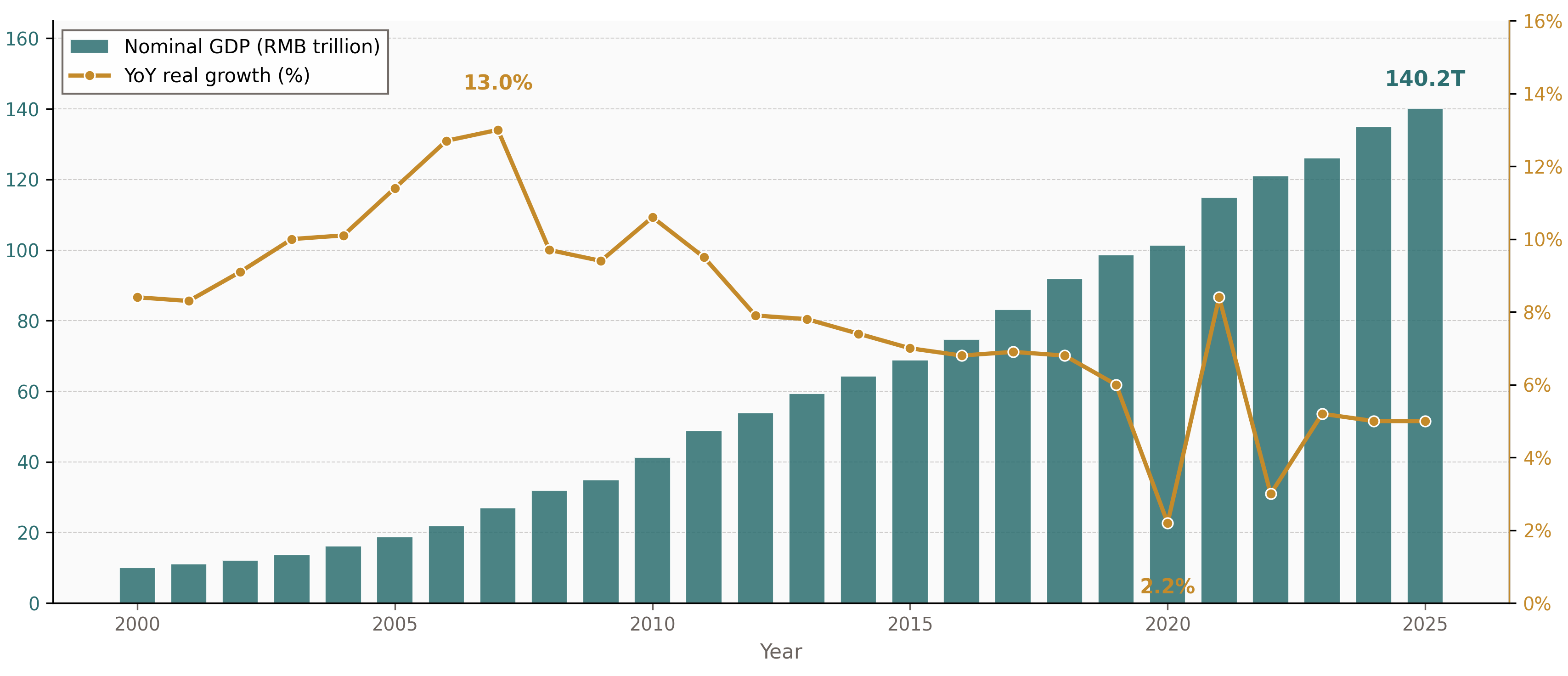 GDP and real growth rate, 2000 to 2025, alongside the population share aged 60 and over and 65 and over