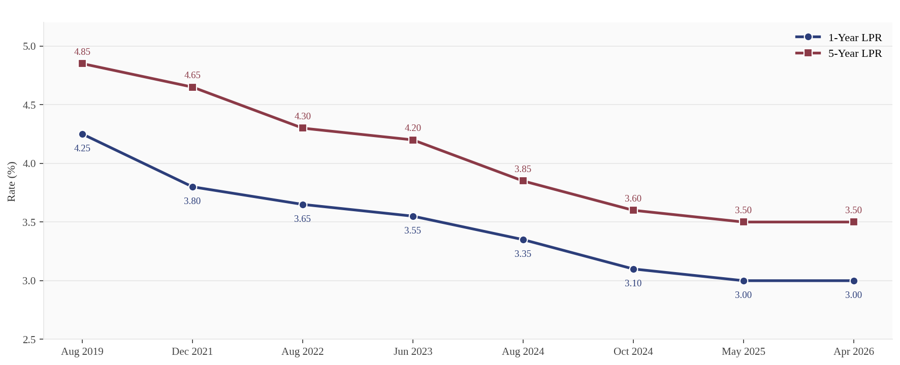 Loan Prime Rate, 1-year and 5-year, 2019 to 2026, alongside the interest-rate corridor at end-2025