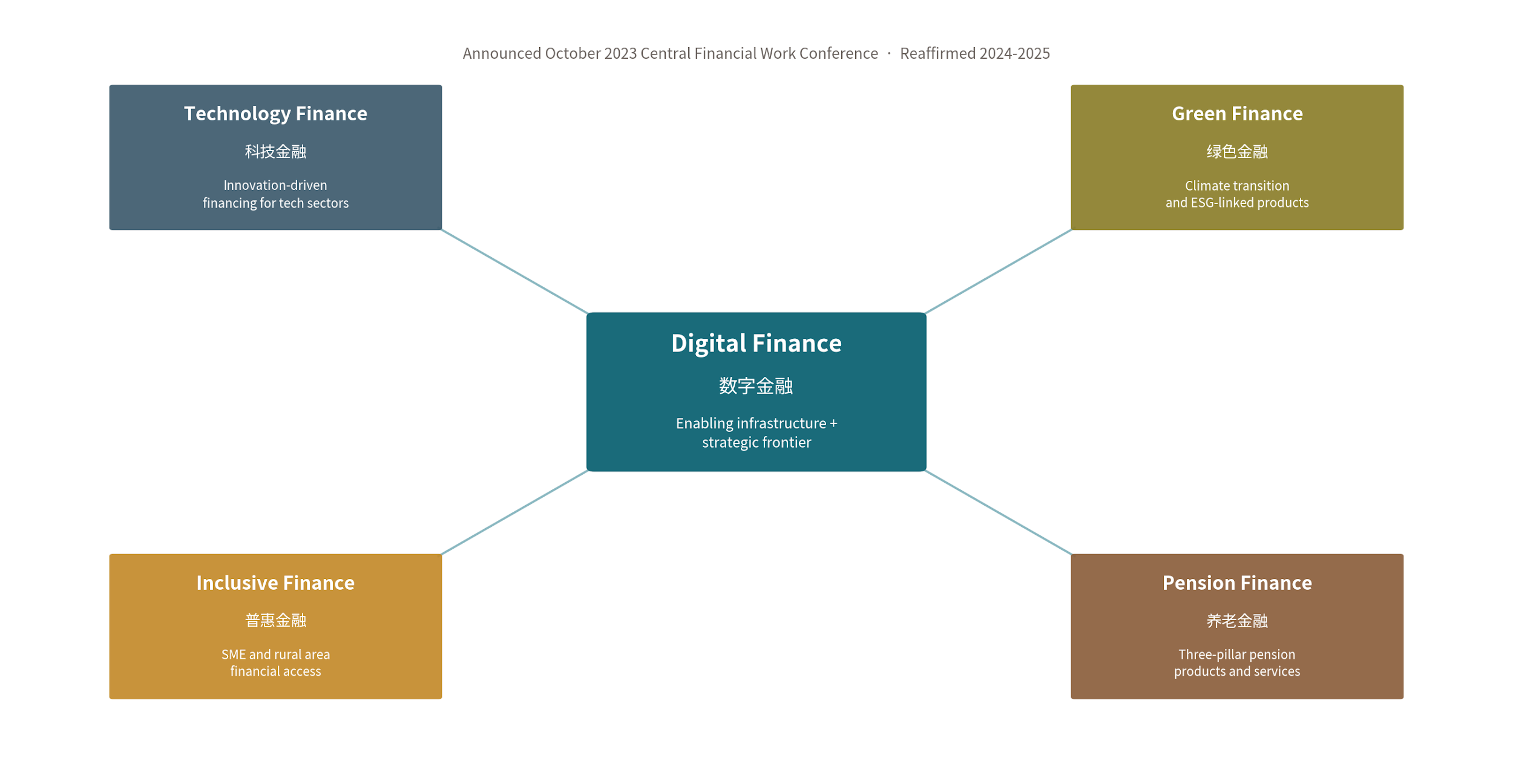 Five Major Articles of finance, strategic-priorities framework, 2023 to 2025