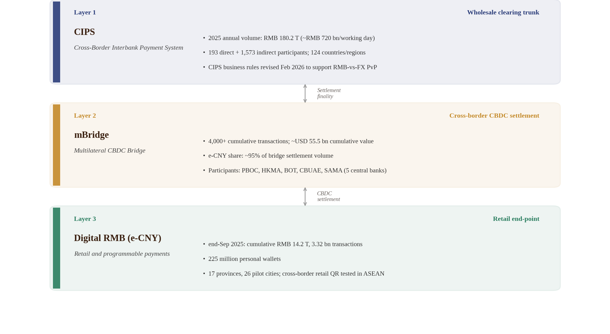 Cross-border settlement architecture: CIPS, mBridge, and the digital RMB