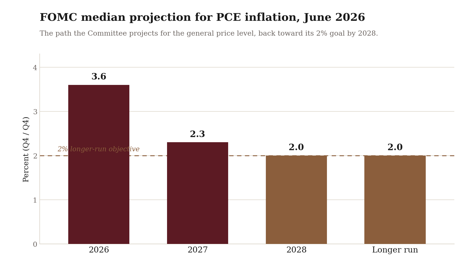 FOMC median projection for PCE inflation, June 2026 SEP.