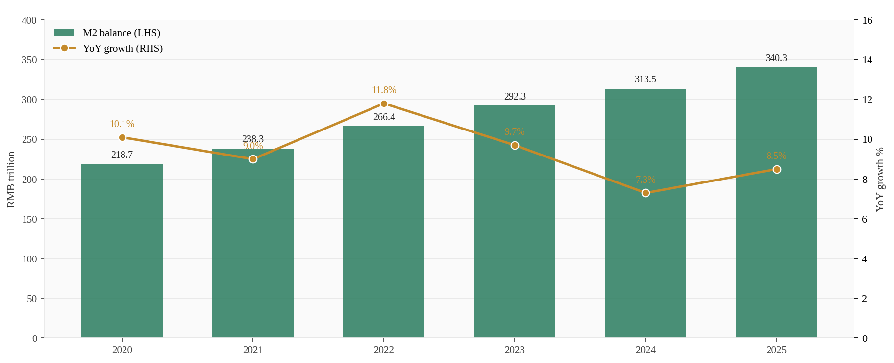 M2 money supply balance and year-on-year growth, 2020 to 2025, alongside the weighted-average reserve requirement ratio