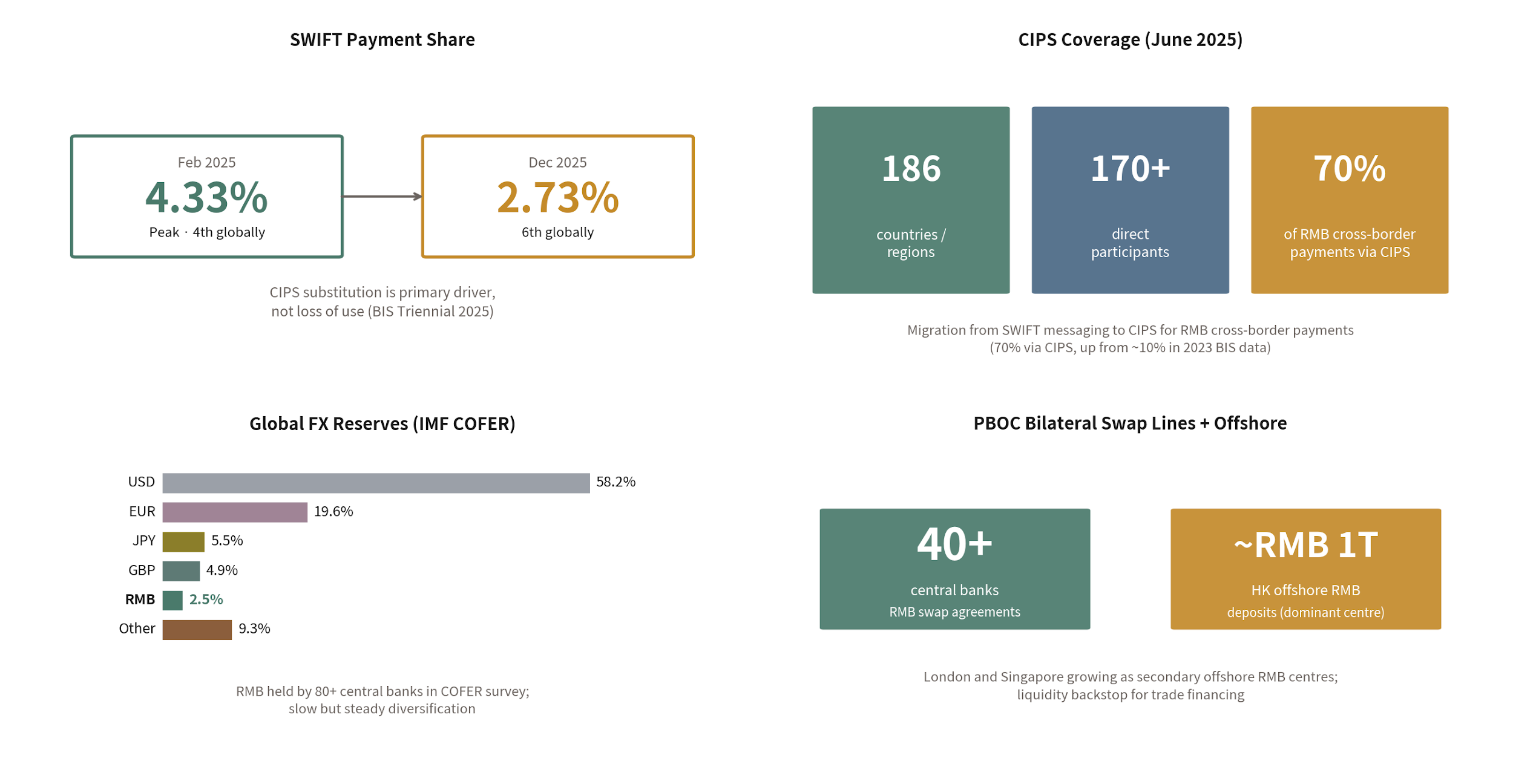 RMB internationalisation multi-metric dashboard, 2025