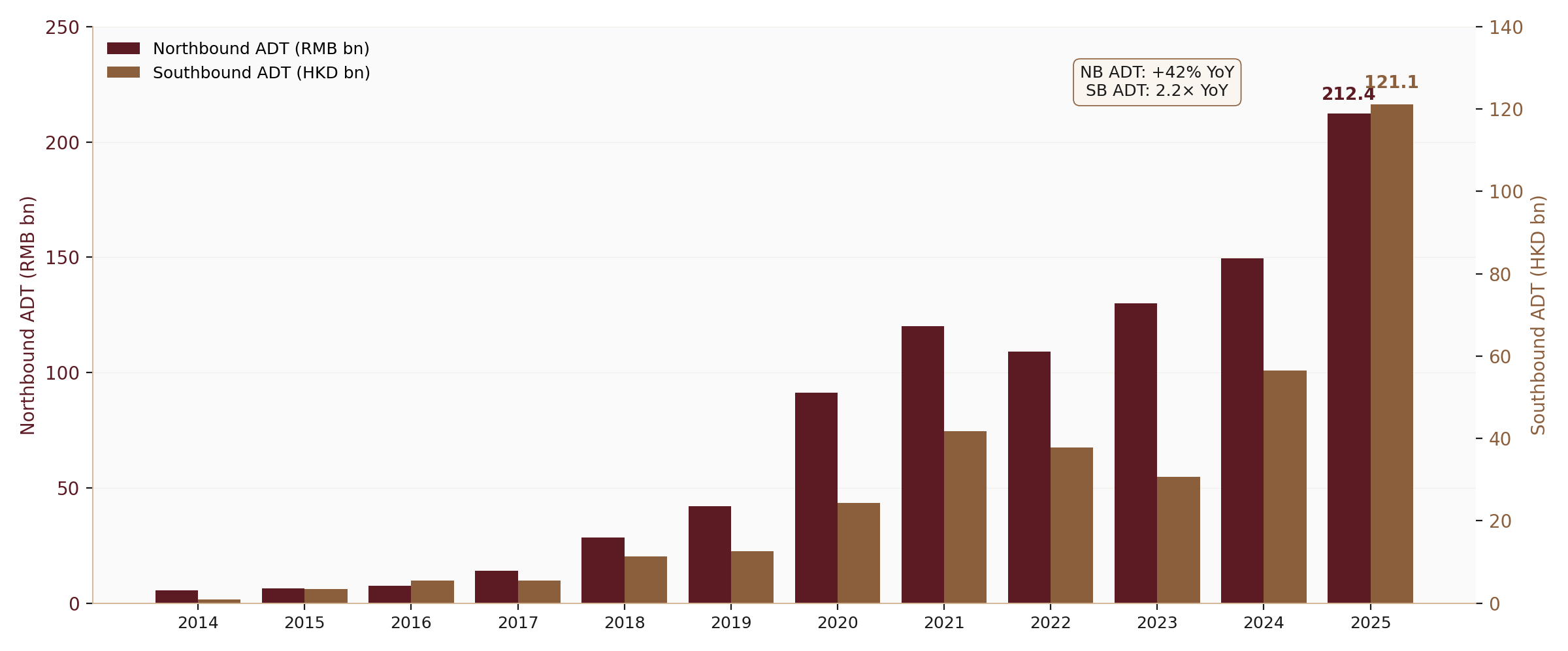Stock Connect northbound and southbound average daily turnover, 2014 to 2025
