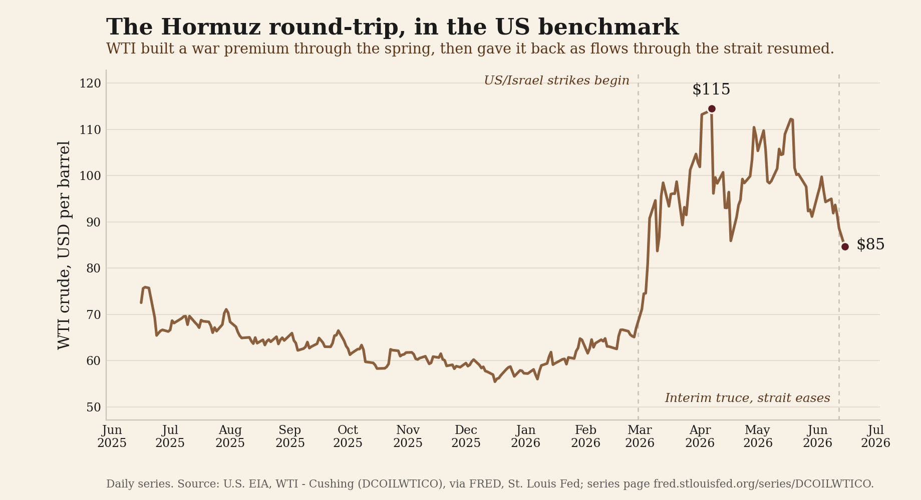 WTI crude carried the Hormuz premium through the spring of 2026, then gave it back as flows through the strait resumed